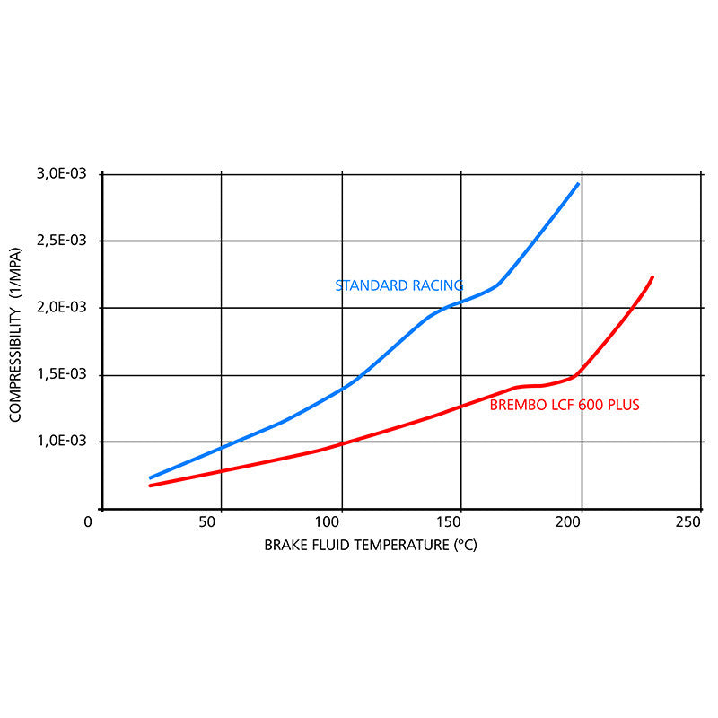 Brembo Racing Brake Fluid LCF600 Plus 500ml (04816411)