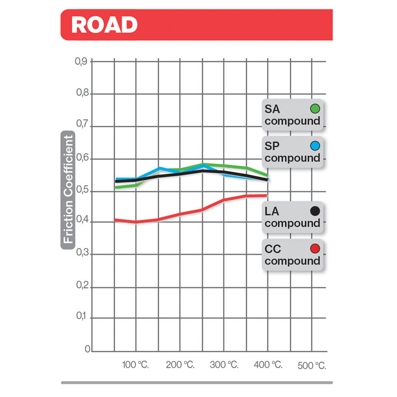 Brembo SA Compound Front Brake Pads